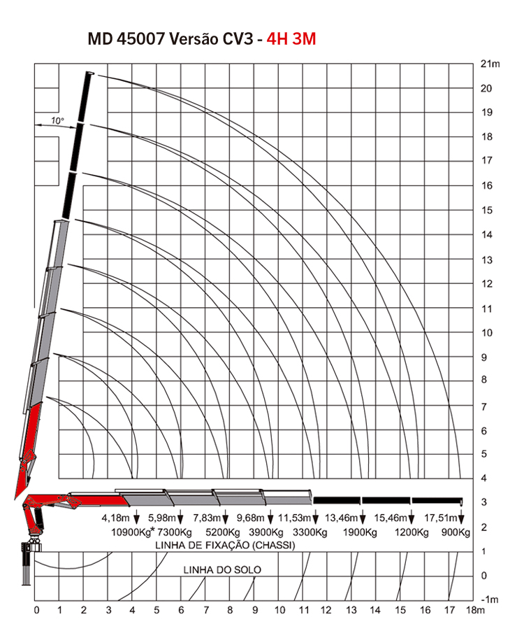 Gráfico de Carga do Munck